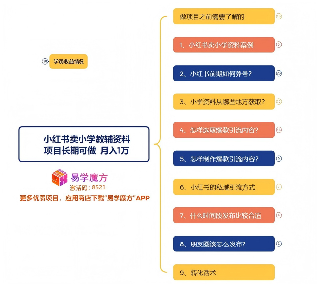【500TB+宝藏资源】小红书0成本卖小学辅助资料月入1万+